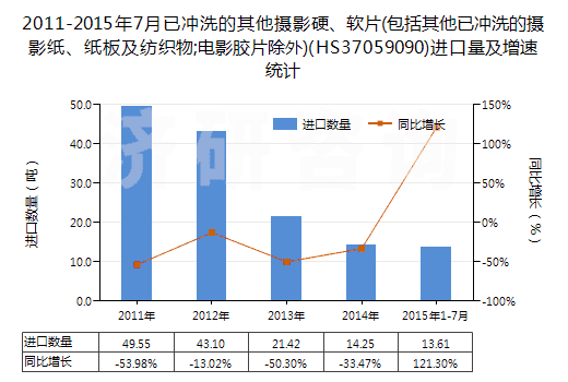 2011-2015年7月已沖洗的其他攝影硬、軟片(包括其他已沖洗的攝影紙、紙板及紡織物;電影膠片除外)(HS37059090)進口量及增速統(tǒng)計